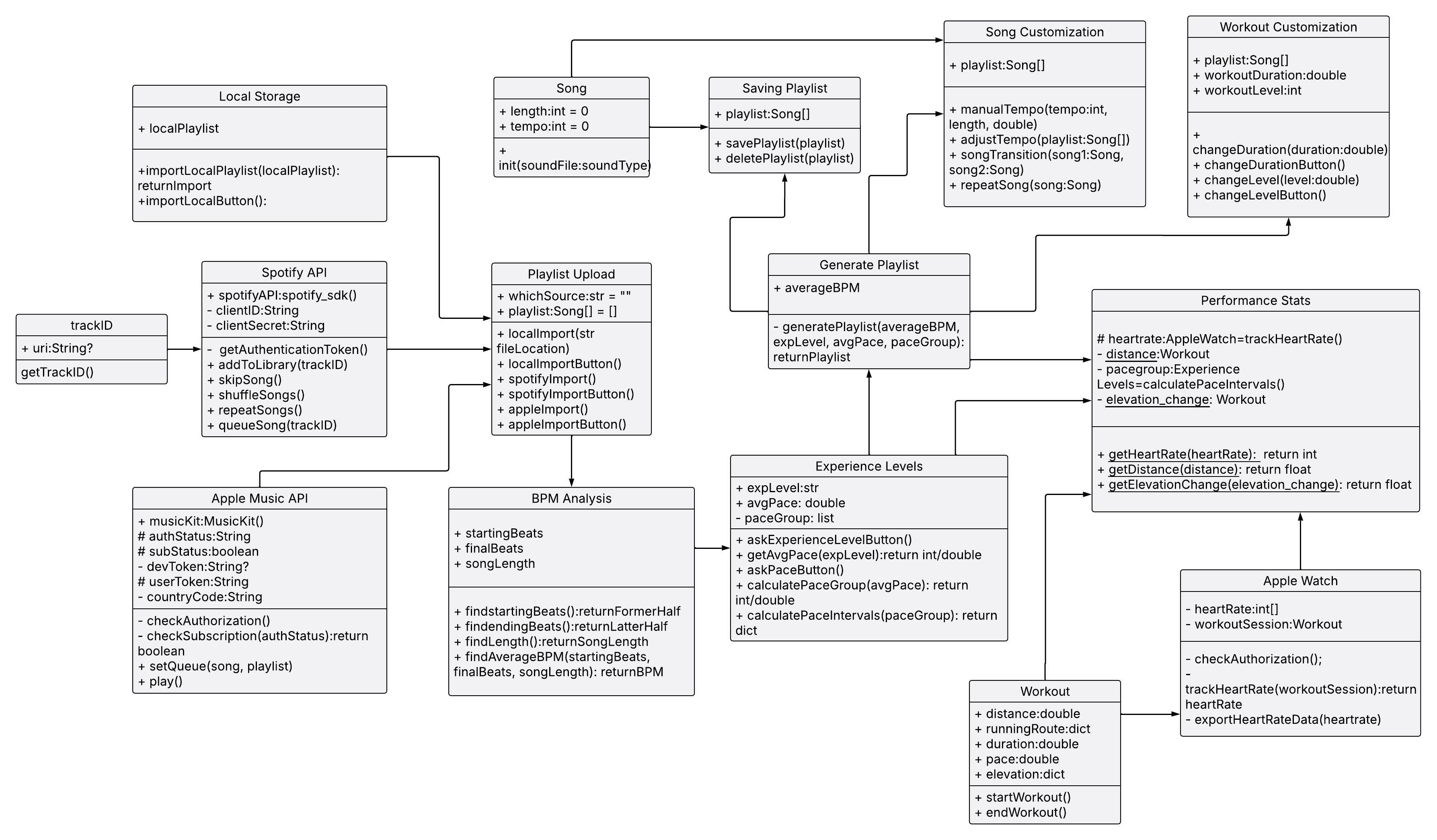 A UML diagram showing the entire RhythmRun app with all the classes