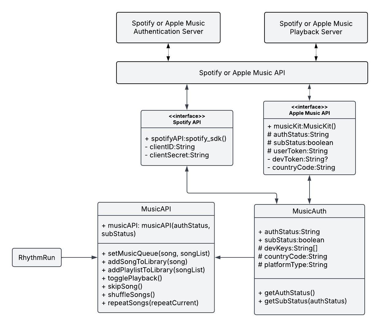 UML Diagram of a Client-Server architecture of the Spotify and Apple Music API along with a Façade called Music API that makes it work inside the RhythmRun app